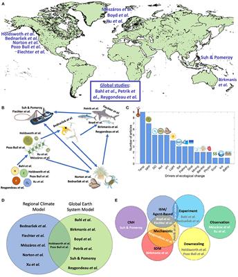 Frontiers | Editorial: Ecological Applications Of Earth System Models ...